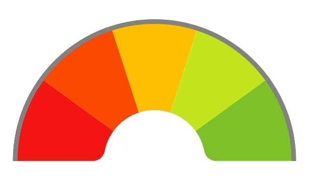 Candidacy Dial pointing to the left green side, indicating you are a good candidate.