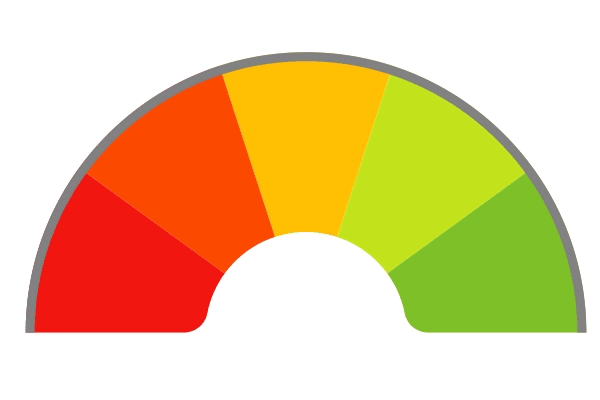Candidacy dial pointing towards the red, another procedure might be better for you.