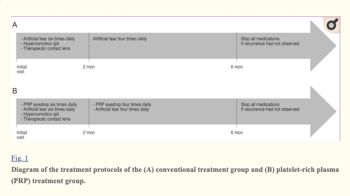 Diagram of the treatment protocols of the (A) conventional treatment group and (B) platelet-rich plasma (PRP) treatment group.