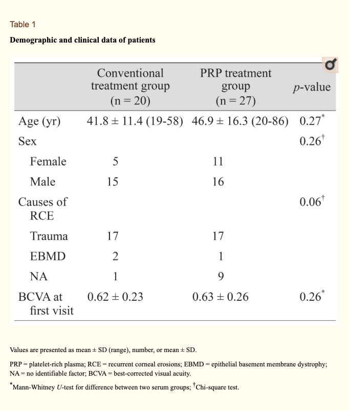 Demographic and clinical data of patients