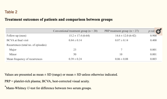Treatment outcomes of patients and comparison between groups